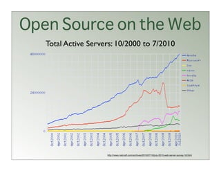 Open Source on the Web
   Total Active Servers: 10/2000 to 7/2010




                     http://news.netcraft.com/archives/2010/07/16/july-2010-web-server-survey-16.html
 