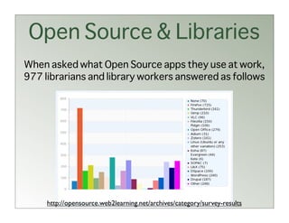 Open Source & Libraries
When asked what Open Source apps they use at work,
977 librarians and library workers answered as follows




     http://opensource.web2learning.net/archives/category/survey-results
 