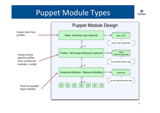 15 
Puppet 
Module 
Types 
Puppet Module Design 
Roles - Business Logic (optional) 
1 1 Node / ENC 
Hiera 
optional params.pp 
Profiles - Technology Abstraction (optional) 
environment specific data 
1..n 
Component Modules - Resource Modelling params.pp 
os and module specific data 
1 
1..n 
1 
1..n 
1 
1..n 
R R R R 
R R R 
1 1 
node to role classification 
Create 
roles 
from 
profiles 
Create 
service 
specific 
profiles 
from 
component 
modules 
+ 
config 
These 
are 
puppet 
forge 
modules 
 