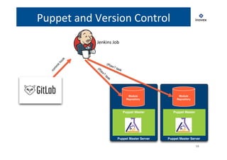 18 
Puppet 
and 
Version 
Control 
Module 
Repository 
Puppet Master 
Module 
Repository 
Puppet Master 
Jenkins 
Job 
(R)ex? task 
Puppet Master Server Puppet Master Server 
commit hook 
(R)ex? task 
 