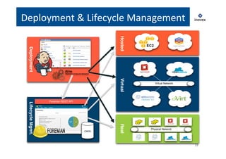 19 
Deployment 
& 
Lifecycle 
Management 
Virtual Network 
Physical Network 
Hosted Virtual Real 
Foreman REST API 
CMDB 
Deployment Lifecycle Mgmt. 
 