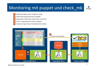 21 
Monitoring 
mit 
puppet 
und 
check_mk 
1 puppet agent deploys check_mk agent and checks 
2 master stores exported resources in puppetDB 
3 puppet agent on OMD server collects check_mk resources 
4 host.mk is regenerated and inventory is triggered 
5 inventory and agent checks of all deployed service checks 
Mathias-­‐kelner.de 
/ 
inovex 
checks 
checks 
Puppet Agent 
inventory and check agent 
Puppet DB 
Puppet Master Server Server or Instance 
Puppet Agent 
hosts.mk 
Puppet Master 
check_mk Agent 
check_mk OMD Server 
2 1 
3 
4 
5 
 