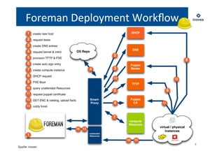 4 
Foreman 
Deployment 
Workflow 
1 create new host 
2 request lease 
3 create DNS entries 
4 request kernel & initrd 
5 provision TFTP & PXE 
6 create auto sign entry 
7 create compute instance 
8 DHCP request 
Quelle: 
inovex 
Smart- 
Proxy 
DHCP 
DNS 
Puppet 
Master 
12 12 
TFTP 
Puppet 
CA 
compute 
Resource 
OS Repo 
query unattended Resources 
virtual / physical 
Instances 
9 PXE Boot 
unattended 
Resources 
2 
4 3 
5 
6 
7 
8 
9 
request puppet certificate 
GET ENC & catalog, upload facts 
notify finish 
10 
11 
12 
13 
10 
10 
11 
13 
1 
13 
 