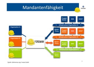 6 
Mandantenfähigkeit 
Quelle: 
theforeman.org 
/ 
inovex 
GmbH 
 