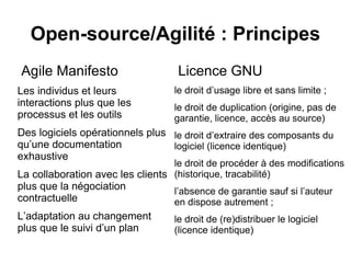 Open-source/Agilité : Principes Agile Manifesto Les individus et leurs interactions plus que les processus et les outils  