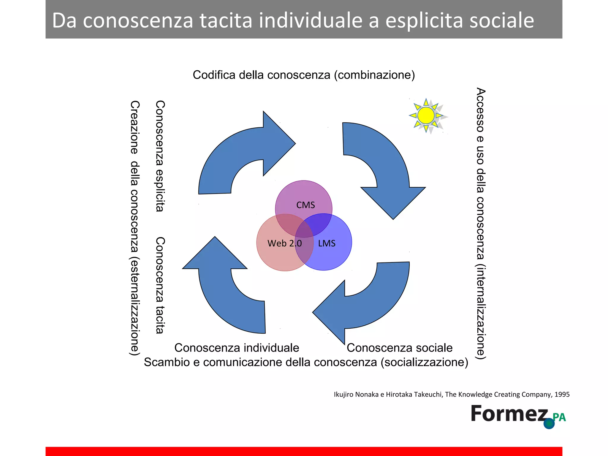 Da conoscenza tacita individuale a esplicita sociale
Codifica della conoscenza (combinazione)

Conoscenza tacita

Web 2.0

LMS

Conoscenza individuale
Conoscenza sociale
Scambio e comunicazione della conoscenza (socializzazione)

Accesso e uso della conoscenza (internalizzazione)

Conoscenza esplicita

Creazione della conoscenza (esternalizzazione)

CMS

Ikujiro Nonaka e Hirotaka Takeuchi, The Knowledge Creating Company, 1995

 