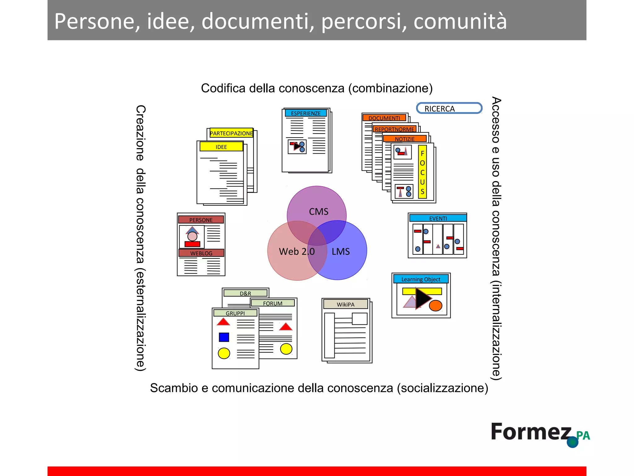Persone, idee, documenti, percorsi, comunità
Codifica della conoscenza (combinazione)
DOCUMENTI
REPORTNORME

PARTECIPAZIONE

NOTIZIE

IDEE

F
O
C
U
S

CMS

PERSONE

Web 2.0

WEBLOG

EVENTI

LMS
Learning Object

D&R
FORUM

WikiPA

GRUPPI

Scambio e comunicazione della conoscenza (socializzazione)

Accesso e uso della conoscenza (internalizzazione)

Creazione della conoscenza (esternalizzazione)

RICERCA

ESPERIENZE
DIRECTORY

 