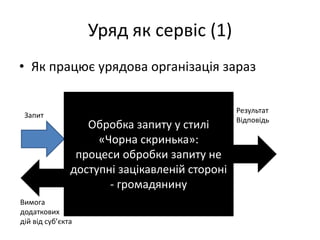 Уряд як сервіс (1)
• Як працює урядова організація зараз
Обробка запиту у стилі
«Чорна скринька»:
процеси обробки запиту не
доступні зацікавленій стороні
- громадянину
Запит
Результат
Відповідь
Вимога
додаткових
дій від суб’єкта
 