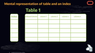 Mental representation of table and an index
Table 1
Indexed Column column 1 column 2 column x column n
Index
Copyright @ 2022 Oracle and/or its affiliates.
42
 