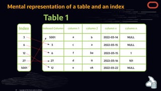 Mental representation of a table and an index
Table 1
Index Indexed Column column 1 column 2 column x column n
5001
3
3
6
a
a
c
b 2022-03-14
2022-03-15
NULL
NULL
6
27
be
f 2022-03-15 1
27
12
it
d 2022-03-16 101
12
5001 uk
e 2022-03-22 NULL
Copyright @ 2022 Oracle and/or its affiliates.
48
 