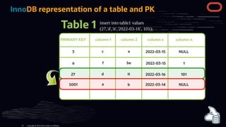 InnoDB representation of a table and PK
6 be
f 2022-03-15 1
Table 1
PRIMARY KEY column 1 column 2 column x column n
5001 a b 2022-03-14 NULL
insert into table1 values
(27,'d','it','2022-03-16', 101);
3 a
c 2022-03-15 NULL
27 it
d 2022-03-16 101
Copyright @ 2022 Oracle and/or its affiliates.
52
 