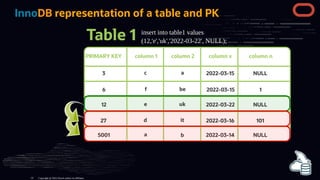 InnoDB representation of a table and PK
6 be
f 2022-03-15 1
Table 1
PRIMARY KEY column 1 column 2 column x column n
5001 a b 2022-03-14 NULL
insert into table1 values
(12,'e','uk','2022-03-22', NULL);
3 a
c 2022-03-15 NULL
27 it
d 2022-03-16 101
12 uk
e 2022-03-22 NULL
Copyright @ 2022 Oracle and/or its affiliates.
53
 