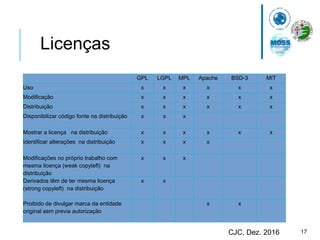 17CJC, Dez. 2016
Licenças
GPL LGPL MPL Apache BSD-3 MIT
Uso x x x x x x
Modificação x x x x x x
Distribuição x x x x x x
Disponibilizar código fonte na distribuição x x x
Mostrar a licença na distribuição x x x x x x
Identificar alterações na distribuição x x x x
Modificações no próprio trabalho com
mesma licença (weak copyleft) na
distribuição
x x x
Derivados têm de ter mesma licença
(strong copyleft) na distribuição
x x
Proibido de divulgar marca da entidade
original sem previa autorização
x x
 