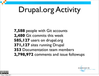 Drupal.org Activity

                     7,588 people with Git accounts
                     2,480 Git commits this week
                     585,127 users on drupal.org
                     371,127 sites running Drupal
                     353 Documentation team members
                     2,798,972 comments and issue followups



Friday 13 May 2011
 
