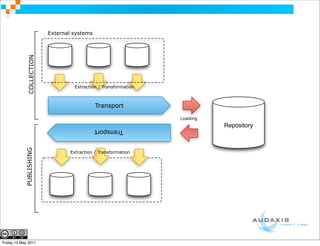 COLLECTION   External systems




                                    Extraction / Transformation



                                              Transport

                                                                  Loading
                                                                            Repository
                                              Transport
            PUBLISHING




                                   Extraction / Transformation




Friday 13 May 2011
 