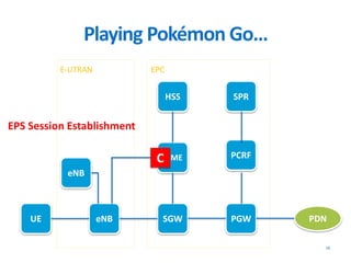 EPCE-UTRAN
UE eNB SGW PGW PDN
MME
HSS
PCRF
SPR
eNB
Playing Pokémon Go…
12
C
EPS Session Establishment
 