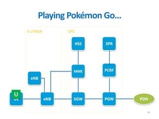 EPCE-UTRAN
UE eNB SGW PGW PDN
MME
HSS
PCRF
SPR
eNB
Playing Pokémon Go…
13
U
 