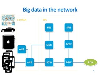 Big data in the network
14
EPCE-UTRAN
eNB SGW PGW PDN
MME
HSS
PCRF
SPR
eNB
 