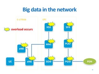 Big data in the network
15
EPCE-UTRAN
UE PDN
eNB
eNB
MME
HSS SPR
PCRF
PGWSGW
overload occurs
 