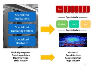 Specialized
Hardware
Specialized
Operating System
Specialized
Applications
---------- Open Interface ----------
Windows Linux Mac
---------- Open Interface ----------
App
Vertically integrated
Closed, proprietary
Slow innovation
Small Industry
Horizontal
Open interfaces
Rapid innovation
Huge Industry
Microprocessor
21
 