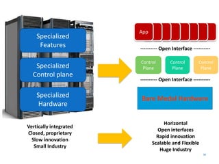 Specialized
Hardware
Specialized
Control plane
Specialized
Features
---------- Open Interface ----------
Control
Plane
Control
Plane
Control
Plane
---------- Open Interface ----------
Vertically integrated
Closed, proprietary
Slow innovation
Small Industry
Horizontal
Open interfaces
Rapid innovation
Scalable and Flexible
Huge Industry
Bare Medal Hardware
App
22
 