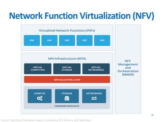 Network Function Virtualization (NFV)
24
Source: OpenStack Foundation Report, Accelerating NFV Delivery with OpenStack
 