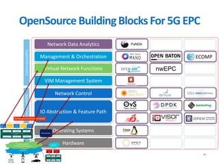 OpenSourceBuildingBlocksFor 5GEPC
27
Controlplane(NFV)Dataplane(SDN)
PaNDA
Hardware
Operating Systems
VIM Management System
Virtual Network Functions
IO Abstraction & Feature Path
Network Data Analytics
Management & Orchestration
Network Control
HW/OS
nwEPC
ECOMP
 
