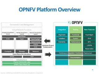 OPNFV Platform Overview
29
Source: OPNFVsummit-OPNFV-Overview-Brockners-17Jun2016
 