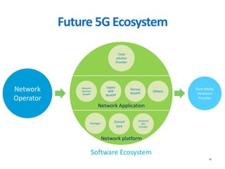 Future 5G Ecosystem
33
Network
Operator
Software Ecosystem
Bare-Medal
Hardware
Provider
Consul
tant
Enhanced
OSS
Provider
Legacy
NDP
NetAPP
Total
solution
Provider
Startup
NetAPP
Others
Packager
Network platform
Network
Operator
NetAPP
Network Application
 