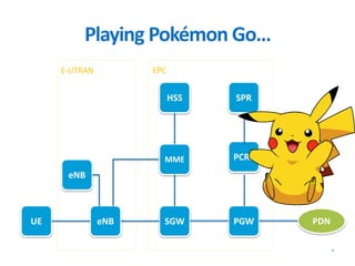 Playing Pokémon Go…
7
EPCE-UTRAN
UE eNB SGW PGW PDN
MME
HSS
PCRF
SPR
eNB
 