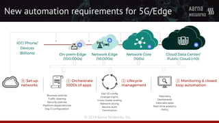 © 2019 Aarna Networks, Inc.
New automation requirements for 5G/Edge
IOT/ Phone/
Devices
(Billions) Cloud Data Center/
Public Cloud (<10)
Network Core
(100s)
Network Edge
(10,000s)
On-prem Edge
(100,000s)
① Orchestrate
1000s of apps
② Lifecycle
management
③ Monitoring & closed
loop automation
⓪ Set up
networks
Business policies
Traffic steering
Security policies
Platform dependencies
Day 0 configuration
Day 1/2 config
Change mgmt.
Cross cluster scaling
Network slicing
Service Auth
Termination
Telemetry
Dashboards
Data lake apps
Real-time analytics
Policy
 