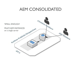AEM CONSOLIDATED
‘SMALL ENOUGH’
MULTI AEM INSTANCES 
on a single server
 