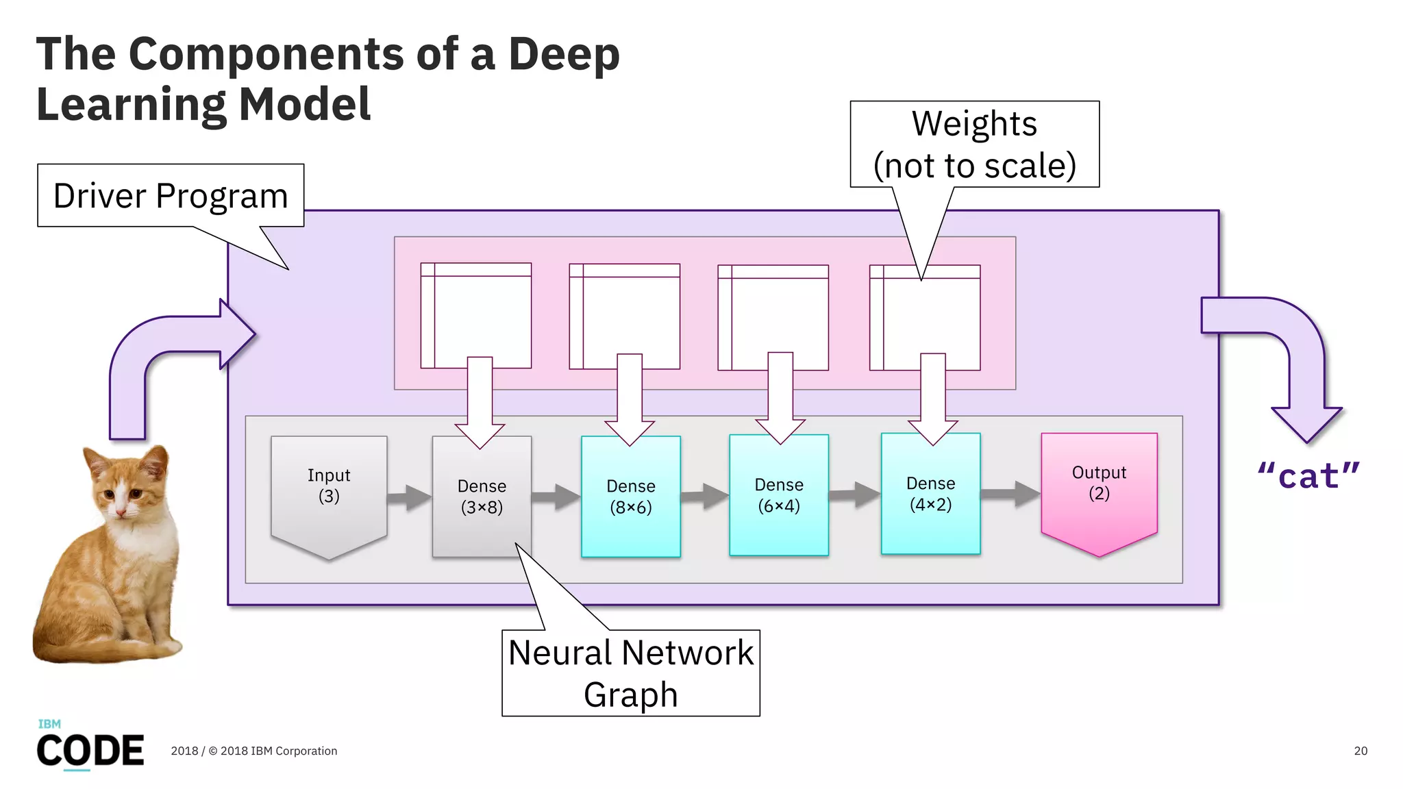 “cat”
The Components of a Deep
Learning Model
202018 / © 2018 IBM Corporation
Dense
(3×8)
Dense
(8×6)
Input
(3)
Output
(2)Dense
(6×4)
Dense
(4×2)
Neural Network
Graph
Weights
(not to scale)
Driver Program
 
