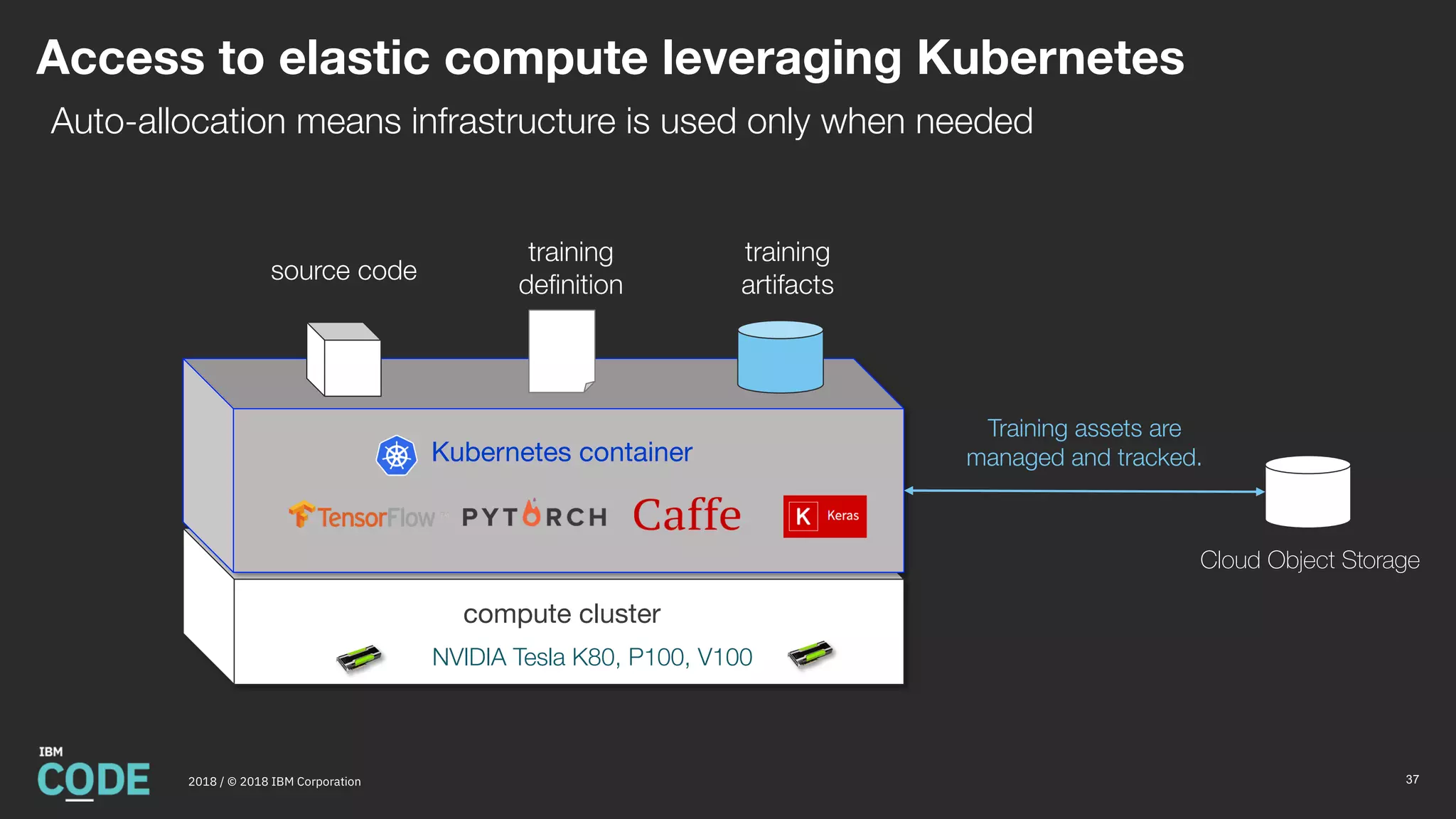 source code
training
definition
Auto-allocation means infrastructure is used only when needed
Kubernetes container
training
artifacts
compute cluster
NVIDIA Tesla K80, P100, V100
Cloud Object Storage
Training assets are
managed and tracked.
Access to elastic compute leveraging Kubernetes
372018 / © 2018 IBM Corporation
 