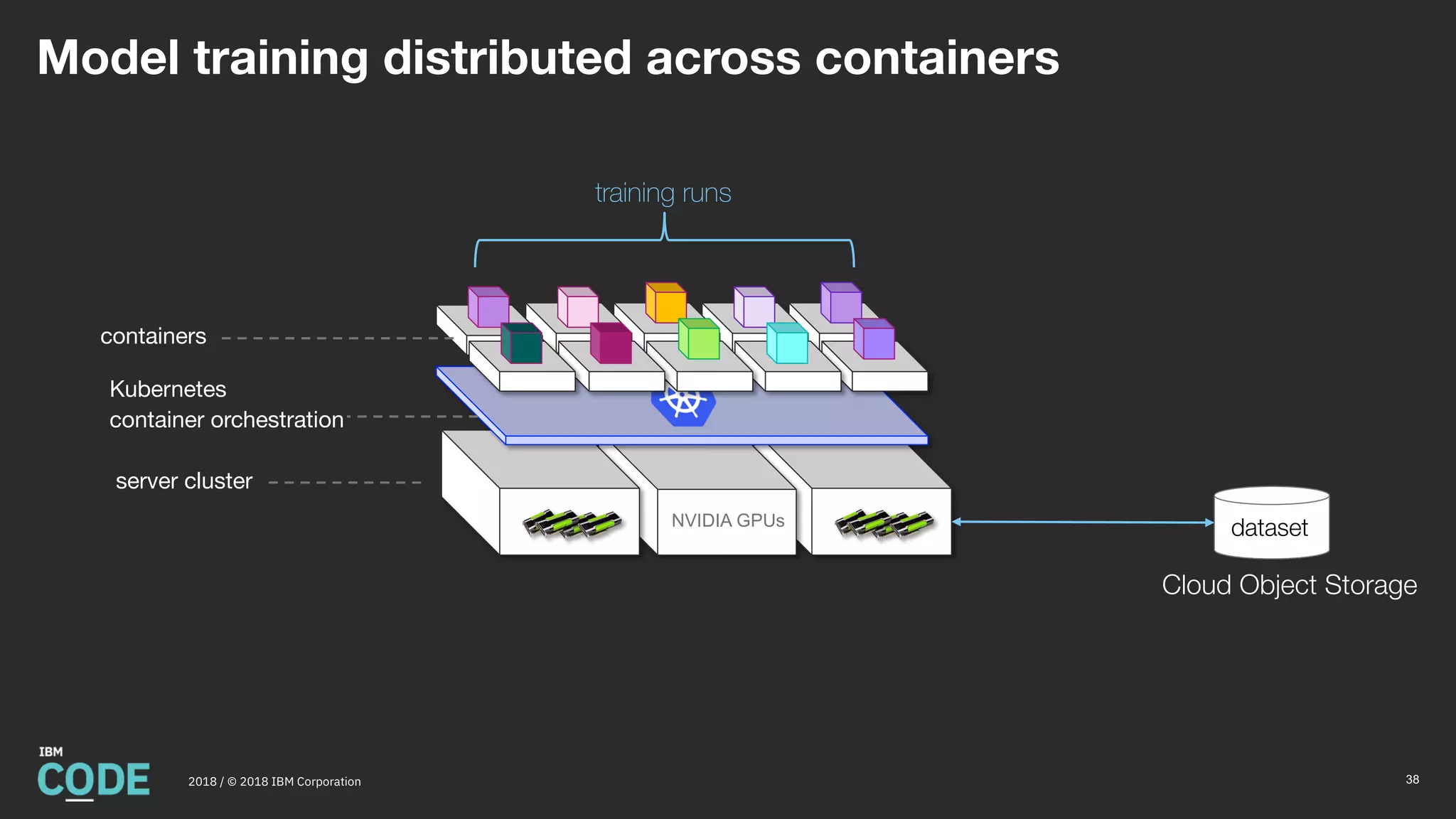 NVIDIA GPUs
Kubernetes
container orchestration
training runs
containers
server cluster
dataset
Cloud Object Storage
Model training distributed across containers
382018 / © 2018 IBM Corporation
 