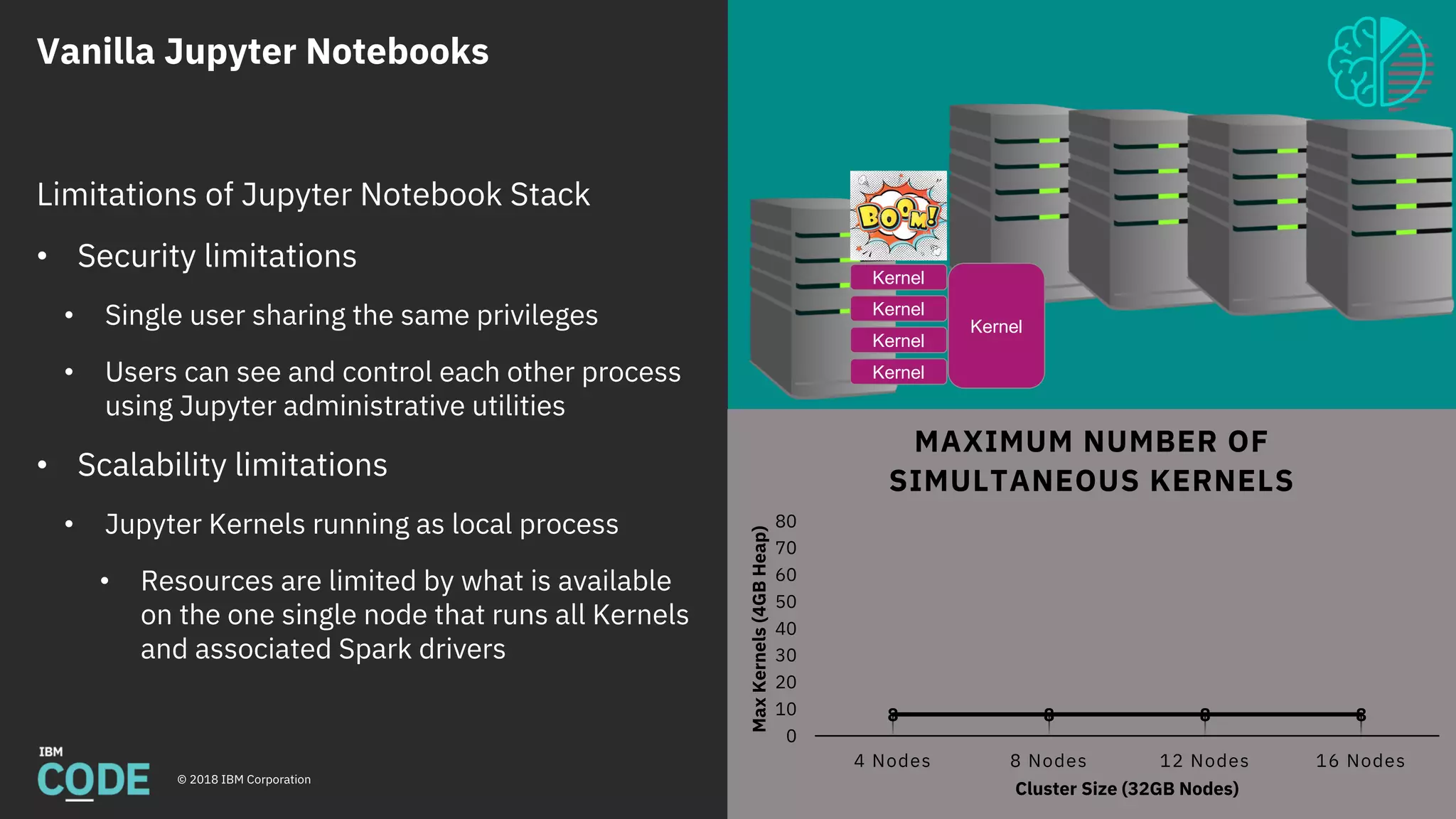 Vanilla Jupyter Notebooks
© 2018 IBM Corporation
Gather
Data
Analyze
Data
Machine
Learning
Deep
Learning
Deploy
Model
Maintain
Model
Python
Data Science
Stack
Fabric for
Deep Learning
(FfDL)
Mleap +
PFA
Scikit-LearnPandas
Apache
Spark
Apache
Spark
Jupyter
Model
Asset
eXchange
Keras +
Tensorflow
47
8 8 8 8
0
10
20
30
40
50
60
70
80
4 Nodes 8 Nodes 12 Nodes 16 NodesMaxKernels(4GBHeap)
Cluster Size (32GB Nodes)
MAXIMUM NUMBER OF
SIMULTANEOUS KERNELS
Kernel
Kernel
Kernel
Kernel
Limitations of Jupyter Notebook Stack
• Security limitations
• Single user sharing the same privileges
• Users can see and control each other process
using Jupyter administrative utilities
• Scalability limitations
• Jupyter Kernels running as local process
• Resources are limited by what is available
on the one single node that runs all Kernels
and associated Spark drivers
Kernel
 
