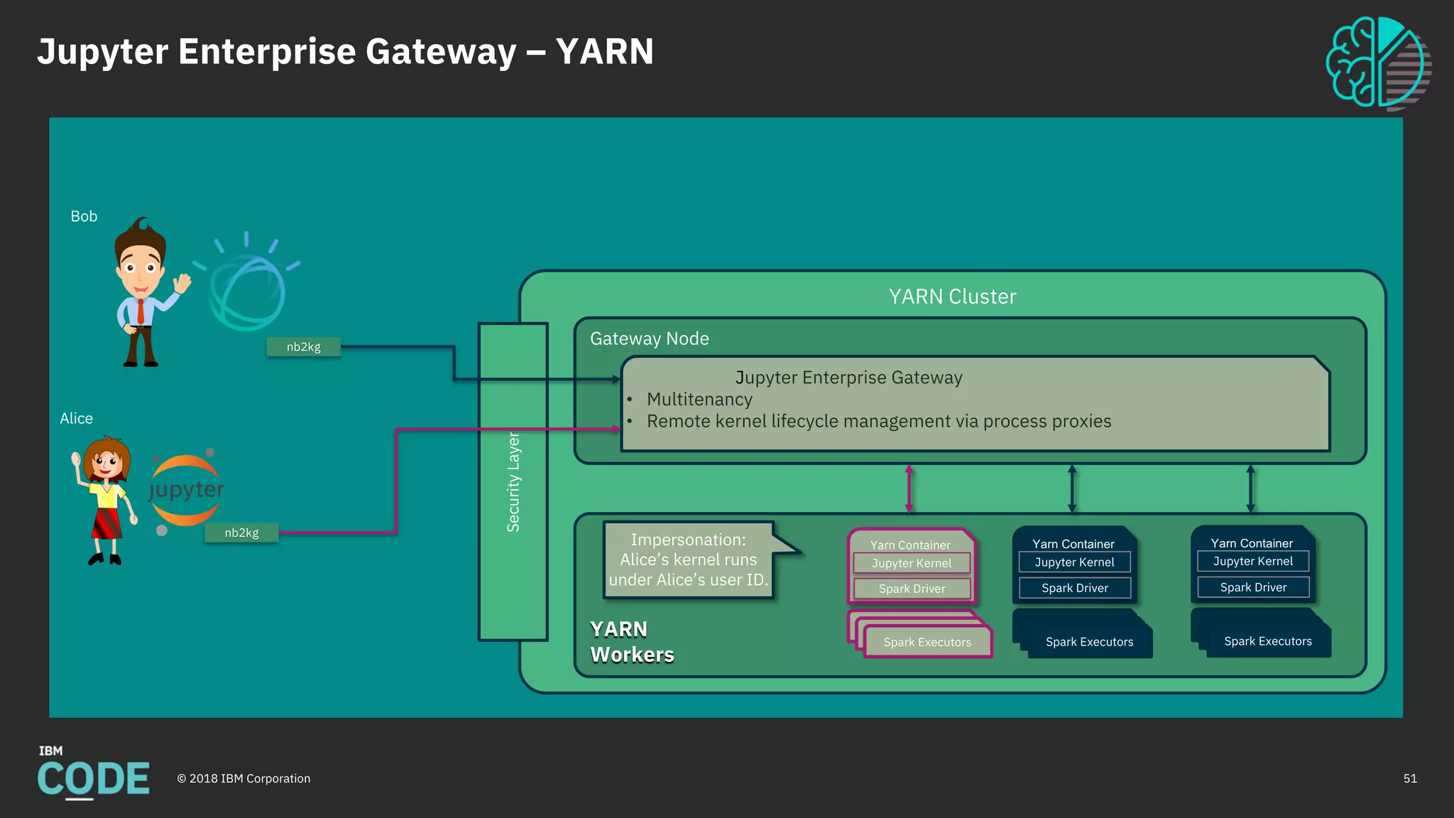 Jupyter Enterprise Gateway – YARN
© 2018 IBM Corporation 51
YARN Cluster
YARN
Workers
Gateway Node
Jupyter Enterprise Gateway
• Multitenancy
• Remote kernel lifecycle management via process proxies
Spark Executors
Spark Executors
Spark Executors
Yarn Container
Jupyter Kernel
Spark Driver
Impersonation:
Alice’s kernel runs
under Alice’s user ID.
Spark Executors
Spark Executors
Spark Executors
Yarn Container
Jupyter Kernel
Spark Driver
SecurityLayer
nb2kg
nb2kg
Spark Executors
Spark Executors
Spark Executors
Yarn Container
Jupyter Kernel
Spark Driver
Bob
Alice
 