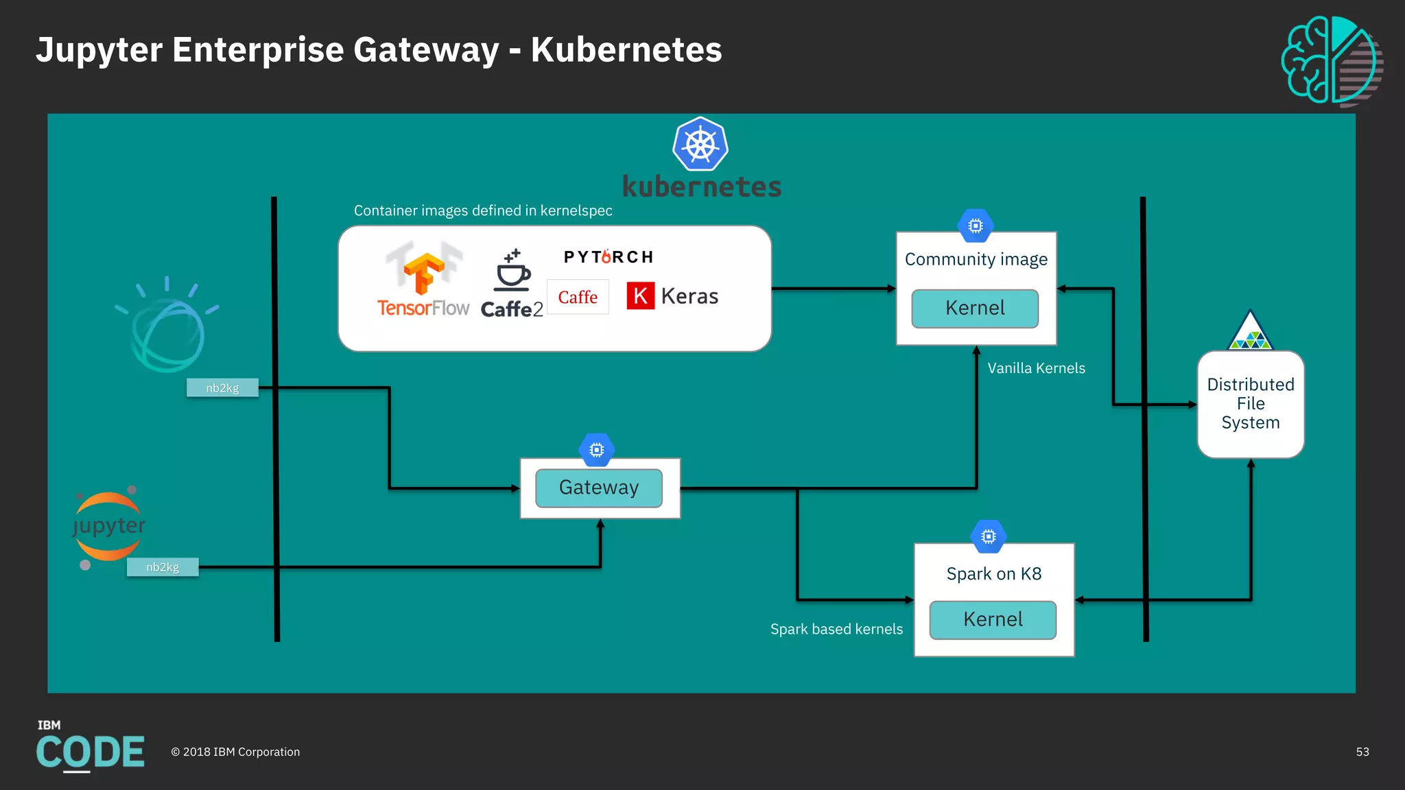 Jupyter Enterprise Gateway - Kubernetes
© 2018 IBM Corporation 53
Container images defined in kernelspec
Community image
Kernel
Spark on K8
Kernel
Distributed
File
System
Vanilla Kernels
Spark based kernels
Gateway
nb2kg
nb2kg
 