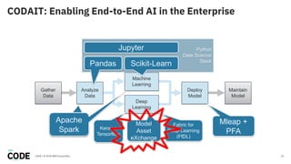 CODAIT: Enabling End-to-End AI in the Enterprise
122018 / © 2018 IBM Corporation
Gather
Data
Analyze
Data
Machine
Learning
Deep
Learning
Deploy
Model
Maintain
Model
Python
Data Science
Stack
Fabric for
Deep Learning
(FfDL)
Mleap +
PFA
Scikit-LearnPandas
Apache
Spark
Apache
Spark
Jupyter
Model
Asset
eXchange
Keras +
Tensorflow
 