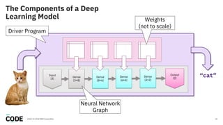 “cat”
The Components of a Deep
Learning Model
202018 / © 2018 IBM Corporation
Dense
(3×8)
Dense
(8×6)
Input
(3)
Output
(2)Dense
(6×4)
Dense
(4×2)
Neural Network
Graph
Weights
(not to scale)
Driver Program
 