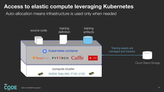 source code
training
definition
Auto-allocation means infrastructure is used only when needed
Kubernetes container
training
artifacts
compute cluster
NVIDIA Tesla K80, P100, V100
Cloud Object Storage
Training assets are
managed and tracked.
Access to elastic compute leveraging Kubernetes
372018 / © 2018 IBM Corporation
 