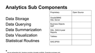 Analytics Sub Components
Data Storage
Data Querying
Data Summarization
Data Visualization
Statistical Routines
Proprietary Open Source
OracleDBMS
SQL Server
Business Objects
SAP
SQL, SAS,Crystal
Reports
Tableau
SAS,SPSS
 