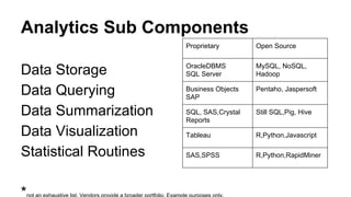 Analytics Sub Components
Data Storage
Data Querying
Data Summarization
Data Visualization
Statistical Routines
Proprietary Open Source
OracleDBMS
SQL Server
MySQL, NoSQL,
Hadoop
Business Objects
SAP
Pentaho, Jaspersoft
SQL, SAS,Crystal
Reports
Still SQL,Pig, Hive
Tableau R,Python,Javascript
SAS,SPSS R,Python,RapidMiner
 