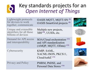 Key standards projects for an
Open Internet of Things
Lightweight protocols
for devices to work
together, communicate
OASIS MQTT, MQTT-SN (8)
OASIS SmartGrid projects (9)
Unique and extensible
identifiers for all those
billions of devices
Multiple new projects,
XRI(10)
, UUIDs, etc.
Demand for API access
and interoperability
SOA/Cloud orchestration (11)
and API standardization
(AMQP, MQTT, OData) (12)
Cybersecurity KMIP, SAML,
XACML/JSON, PKCS11,
CloudAuthZ (13)
Privacy and Policy PMRM, PbDSE, and
Personal Data Stores (14)
 