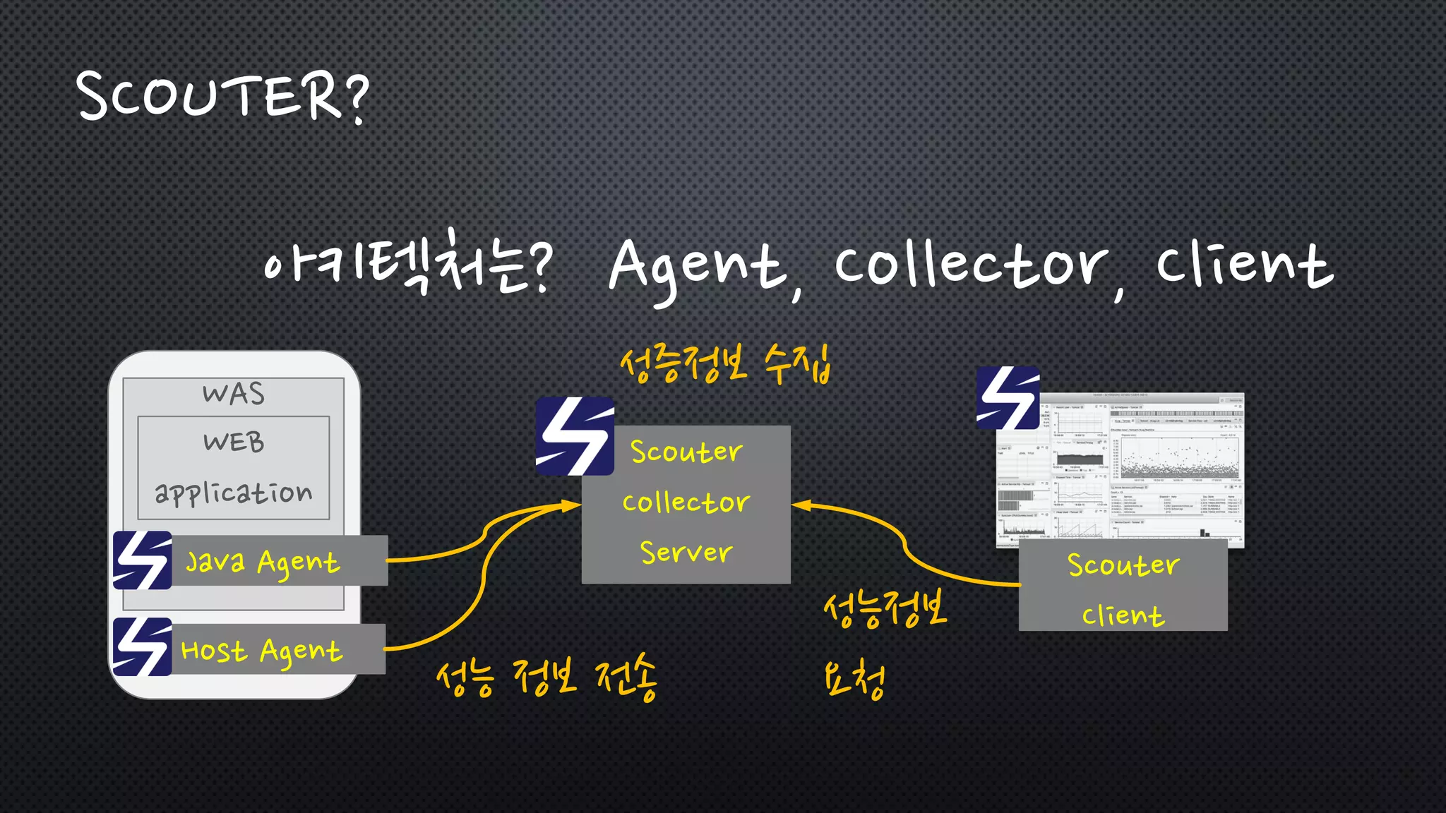 아키텍처는? Agent, Collector, Client
WAS
Java Agent
WEB
application
Host Agent
Scouter
Collector
Server
성능 정보 전송
성증정보 수집
Scouter
Client성능정보
요청
SCOUTER?
 