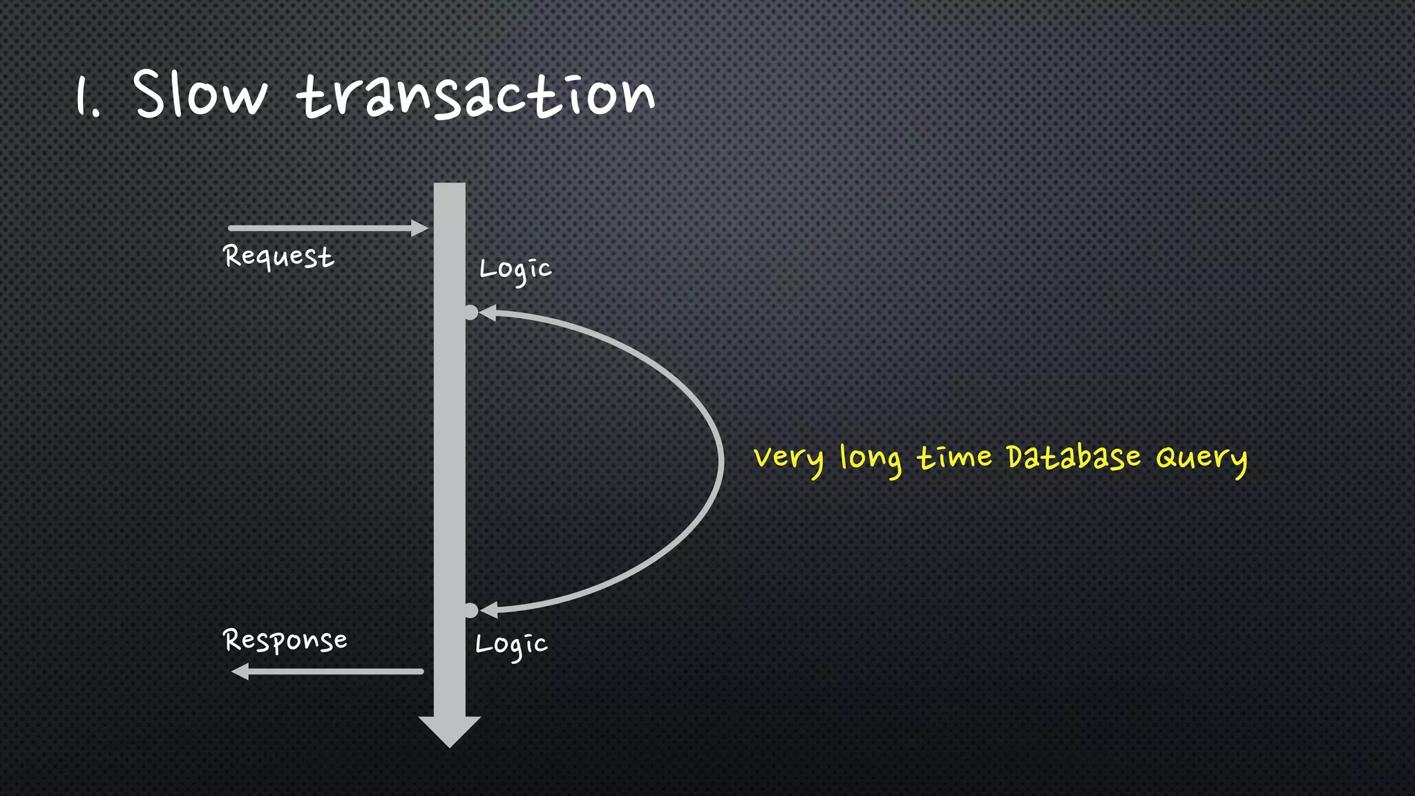 1. Slow transaction
Logic
Logic
Very long time Database Query
Request
Response
 