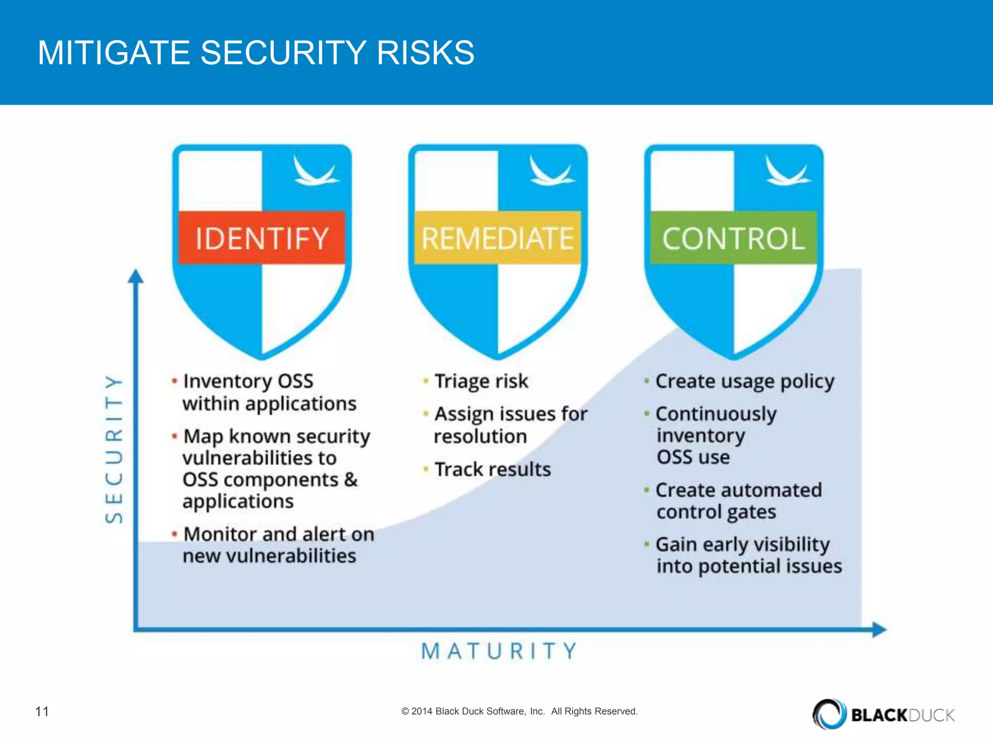 MITIGATE SECURITY RISKS 
11 © 2014 Black Duck Software, Inc. All Rights Reserved. 
 