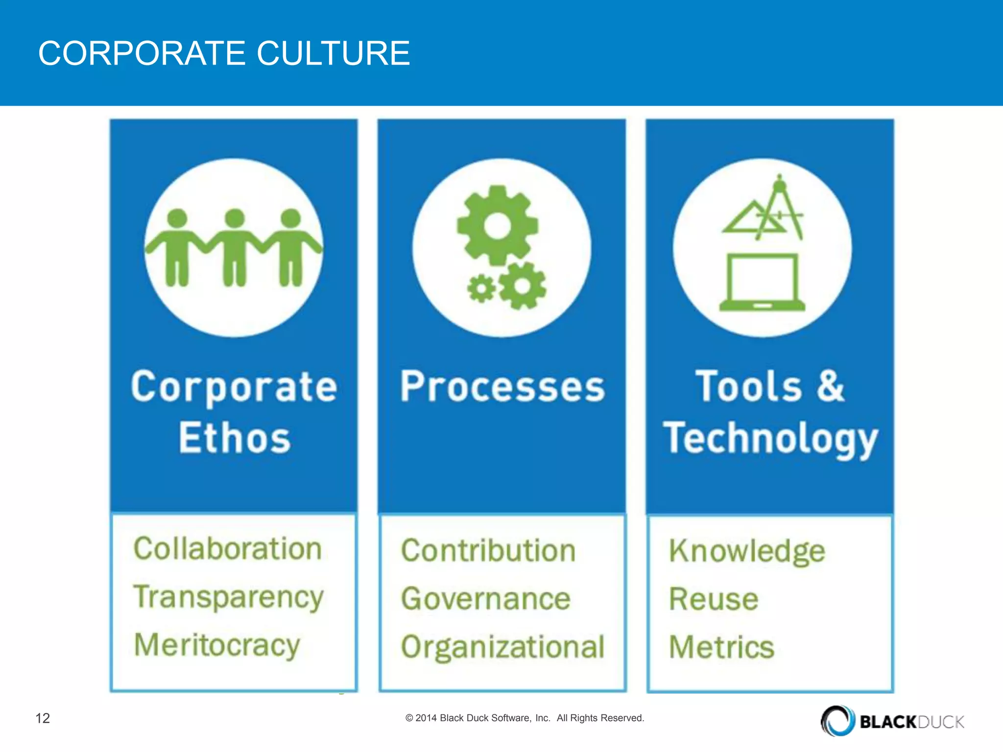 CORPORATE CULTURE 
INNER SOURCE 
Collaboratio 
n 
Transparenc 
y 
Meritocracy 
Contribution 
Governance 
Organization 
al 
Knowledge 
Reuse 
Metrics 
12 © 2014 Black Duck Software, Inc. All Rights Reserved. 
 
