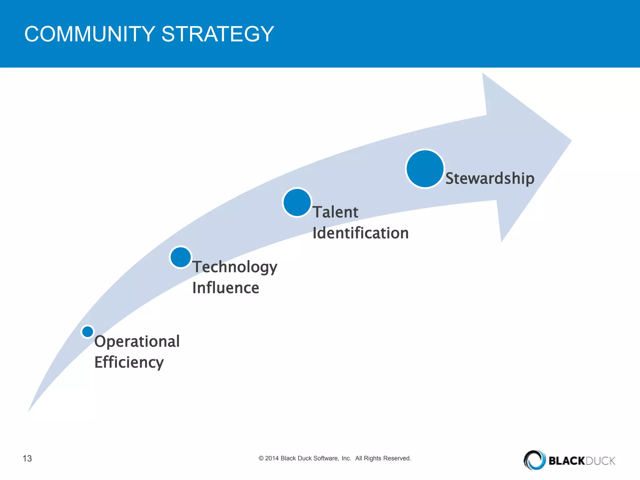 COMMUNITY STRATEGY 
Operational 
Efficiency 
Technology 
Influence 
Talent 
Identification 
13 © 2014 Black Duck Software, Inc. All Rights Reserved. 
Stewardship 
 