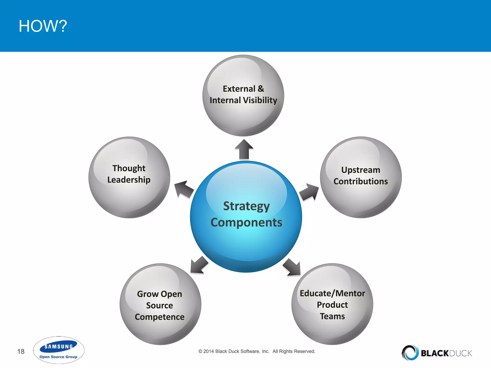 HOW? 
External & 
Internal Visibility 
Strategy 
Components 
Thought 
Leadership 
Grow Open 
Source 
Competence 
18 © 2014 Black Duck Software, Inc. All Rights Reserved. 
Upstream 
Contributions 
Educate/Mentor 
Product 
Teams 
 